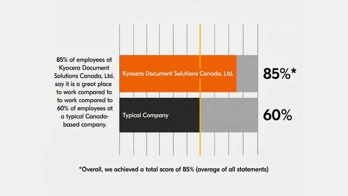 Company culture at KYOCERA Document Solutions Canada, Ltd.